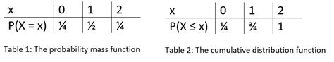 Image result for Distribution Function of Discrete Random Variable Graph