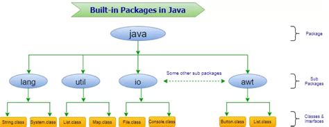 Image result for Different Types of Packages in Java