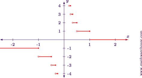 Résultat d’images pour Greatest Integer Func Graph