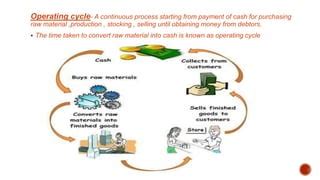 Image result for Operating Cycle CFA