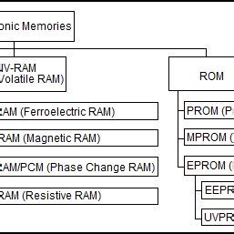 Image result for Types of Memory for Digital System Design