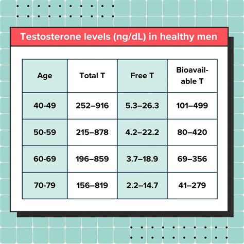 Image result for Normal Testosterone Levels by Age Chart