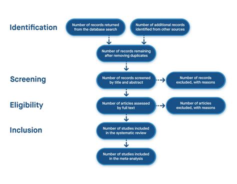 Image result for Flow Diagram Examples