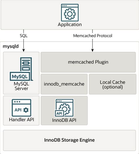 Toradh íomhá ar Storage Engine in MySQL