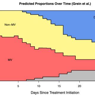 Image result for Stacked Probability Plot