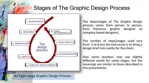 Image result for Design Process of a Graphic Designer