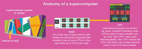 Image result for Supercomputer Single Node