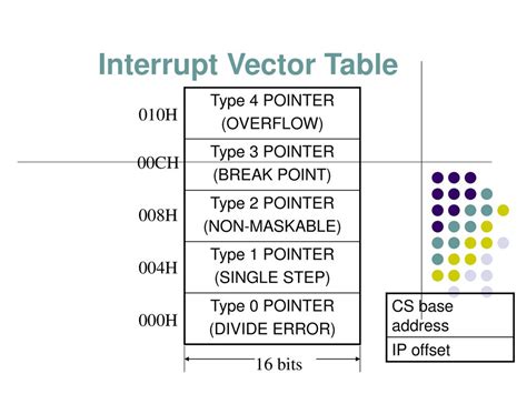 Image result for Outline of Interrupt Vector Table