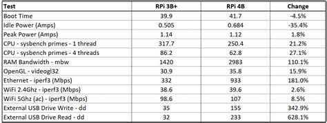 Image result for Raspberry Pi 4B 1GB vs Raspberry Pi 3B