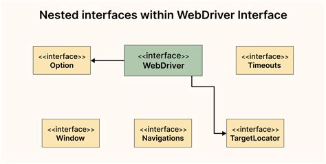 Image result for Web Driver Hierarchy Diagram in Selenium