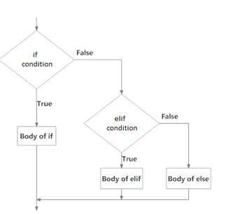 Image result for Flow of Control Symbol in Python