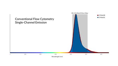 Toradh íomhá ar Conventional Flow Cytometry vs Spectral Flow Cytometry