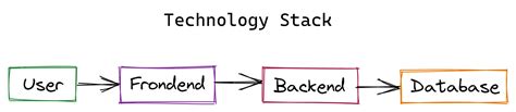 Area and Technology Stack に対する画像結果