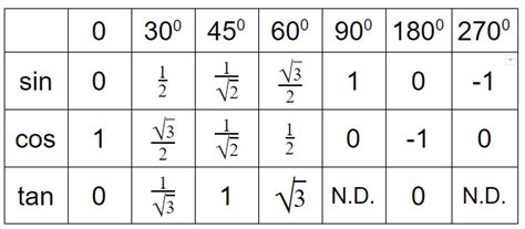 Trigonometry Table PDF に対する画像結果