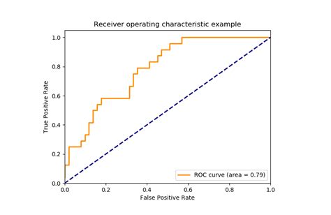 Image result for Classification Machine Learning Metrics