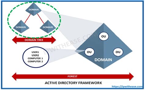Image result for Active Directory Components