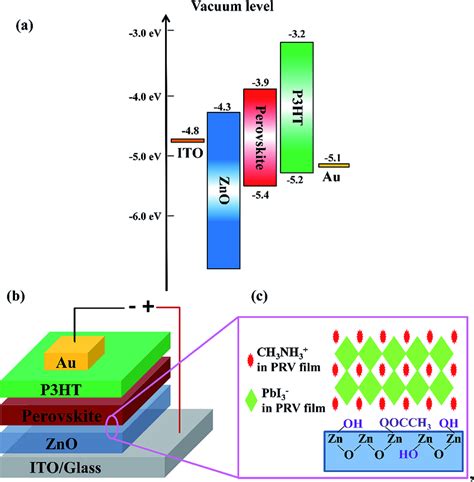 Image result for Interface Engineering of Perovskite Solar Cell