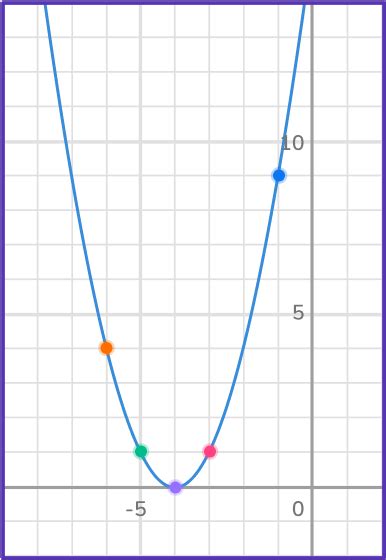 Image result for Quadratic Graph Table