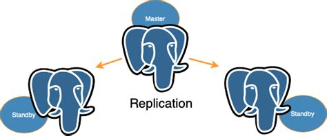 Image result for PostgreSQL Multi-Site Replication