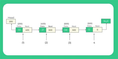 Toradh íomhá ar Representation of Stack Using Linked List