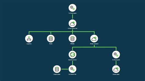 Service Mapping に対する画像結果
