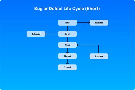 Defect Life Cycle in Testing に対する画像結果