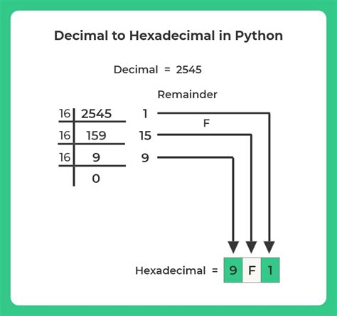 Image result for How to Convert Hexadecimal to Decimal in Python without Inbuilt Function