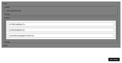 Image result for HTML Page Structure Diagram