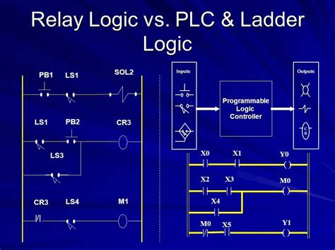 Toradh íomhá ar Easy Logic Examples