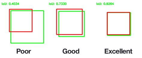 Toradh íomhá ar Intersection Over Union of Functions