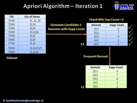 Image result for Apriori Algorithm Principle
