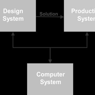Image result for Systems Thinking Conceptual Model