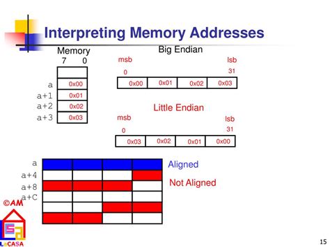 Afbeeldingsresultaten voor Memory Addressing