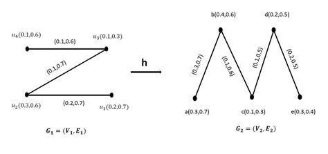 Bildergebnis für Irregular Graph Patterns