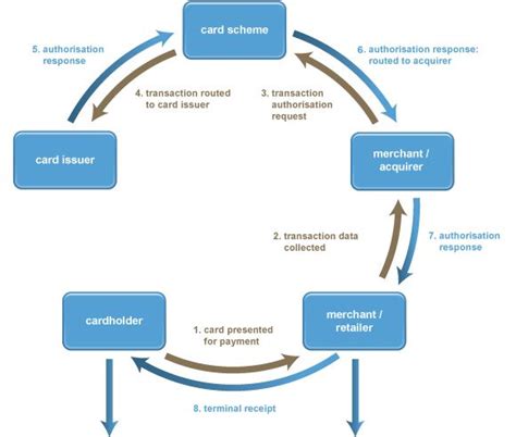 Image result for Credit Card Processing Cycle