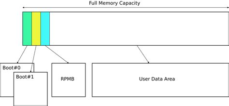 eMMC Structure Icon માટે ઇમેજ પરિણામ
