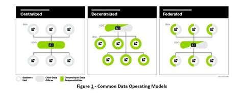 Image result for Data Operating Model Haus