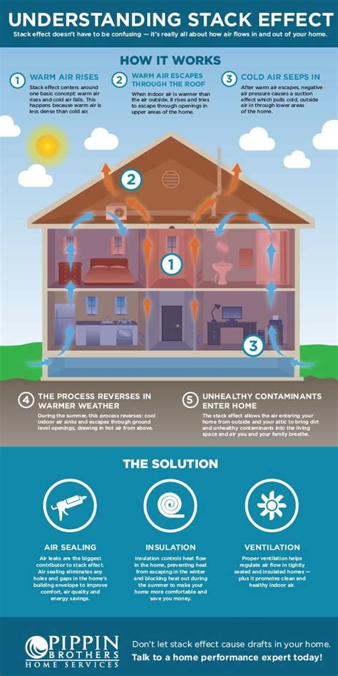 Attic Stack Effect എന്നതിനുള്ള ഇമേജ് ഫലം