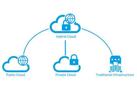 Hybrid Cloud Environment に対する画像結果