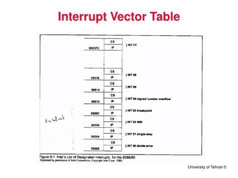 Image result for Outline of Interrupt Vector Table