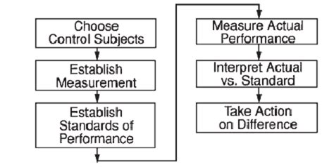 Image result for Input Control Output Diagran