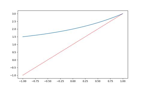Image result for Line Chart Matplotlib