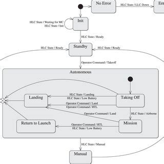 Toradh íomhá ar Thread Control State Machine