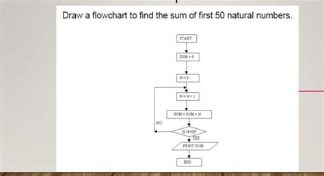 Afbeeldingsresultaten voor Algorithm To Find Sum Of N Numbers