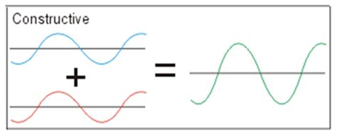 Constructive Interference Real Life Examples Science に対する画像結果