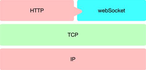 WebSocket HTTP Upgrade に対する画像結果