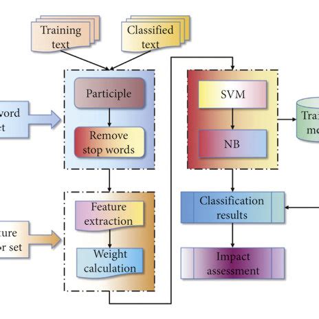 Image result for Text Classification Workflow