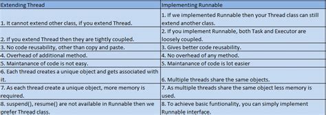 Image result for Extends the Thread Class