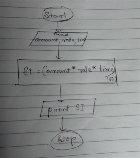 C Program to Calculate Simple Interest with Flow Chart に対する画像結果