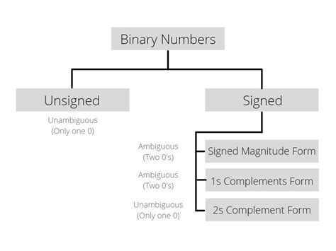 Image result for Unsigned Int Java